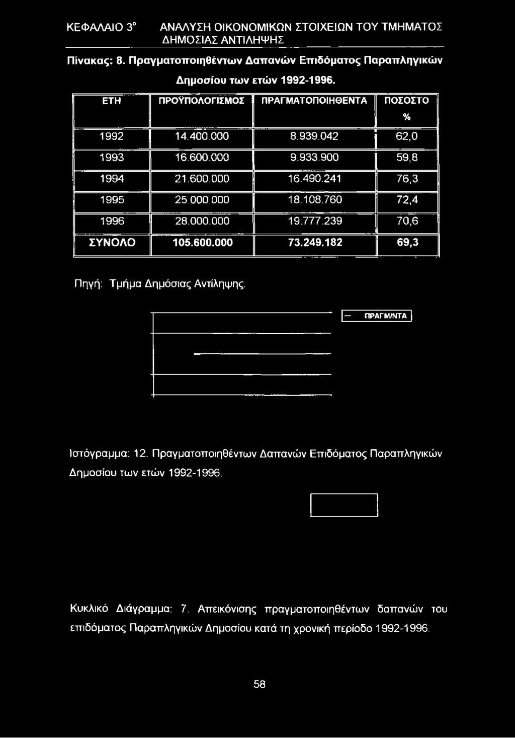 ΕΤΗ ΠΡΟΫΠΟΛΟΓΙΣΜΟΣ ΠΡΑΓΜΑΤΟΠΟΙΗΘΕΝΤΑ ΠΟΣΟΣΤΟ % 1992 14.400.000 8.939.