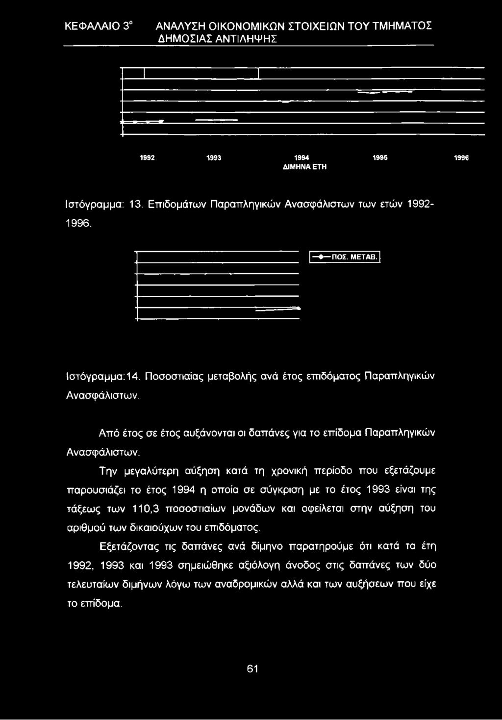 Ιστόγραμμα: 14. Ποσοστιαίας μεταβολής ανά έτος επιδόματος Παραπληγικών Ανασφάλιστων.