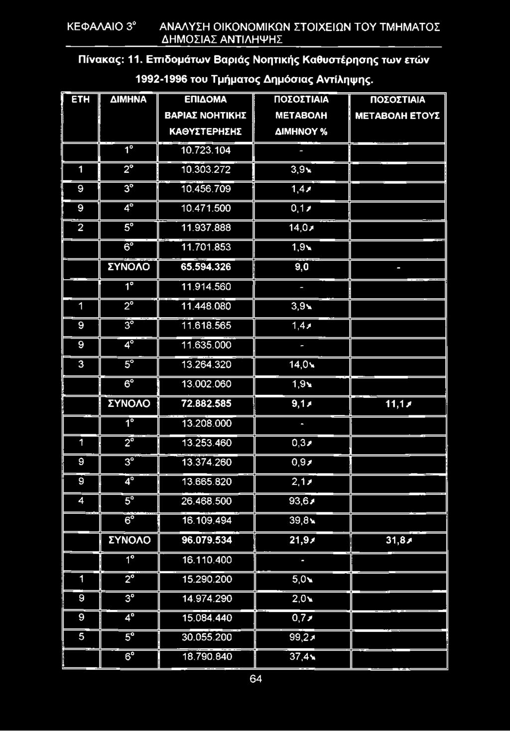 888 14,0/ 6 11.701.853 1,9* ΣΥΝΟΛΟ 65.594.326 9,0-1 11.914.560-1 2 11.448.080 3,9* 9 3 11.618.565 1,4/ 9 4 11,635.000-3 5 13.264.320 14,0* 6 13.002.060 1,9* ΣΥΝΟΛΟ 72.882.585 9,1/ 11,1/ 1 13.208.