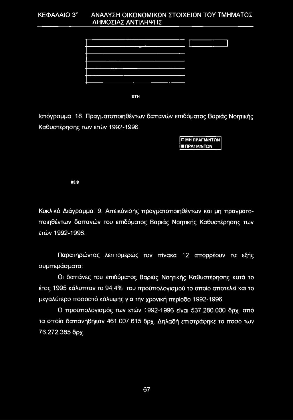 σ ΜΗ ΠΡΑΓΜ/ΝΤΩΝ ΗΠΡΑΓΜ/ΝΤΩΝ 85,8 Κυκλικό Διάγραμμα: 9.