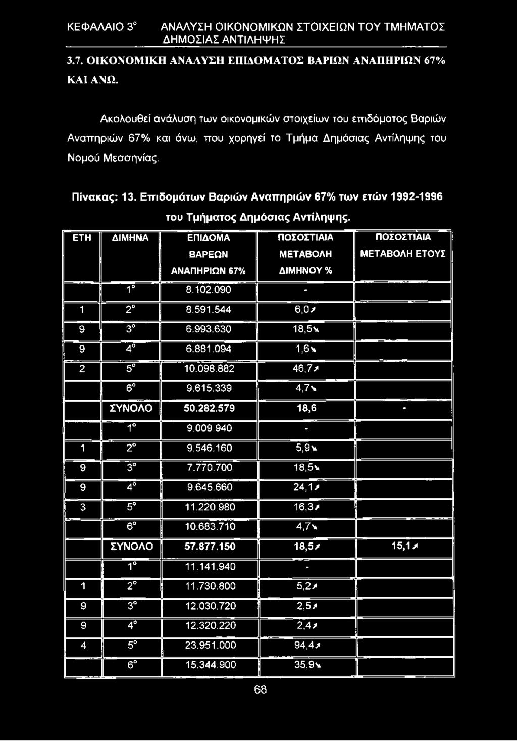 Επιδομάτων Βαριών Αναπηριών 67% των ετών 1992-1996 του Τμήματος Δημόσιας Αντίληψης. ΕΤΗ ΔΙΜΗΝΑ ΕΠΙΔΟΜΑ ΒΑΡΕΩΝ ΑΝΑΠΗΡΙΩΝ 67% ΠΟΣΟΣΤΙΑΙΑ ΜΕΤΑΒΟΛΗ ΔΙΜΗΝΟΥ % ΠΟΣΟΣΤΙΑΙΑ ΜΕΤΑΒΟΛΗ ΕΤΟΥΣ 1 8.102.090-1 2 8.