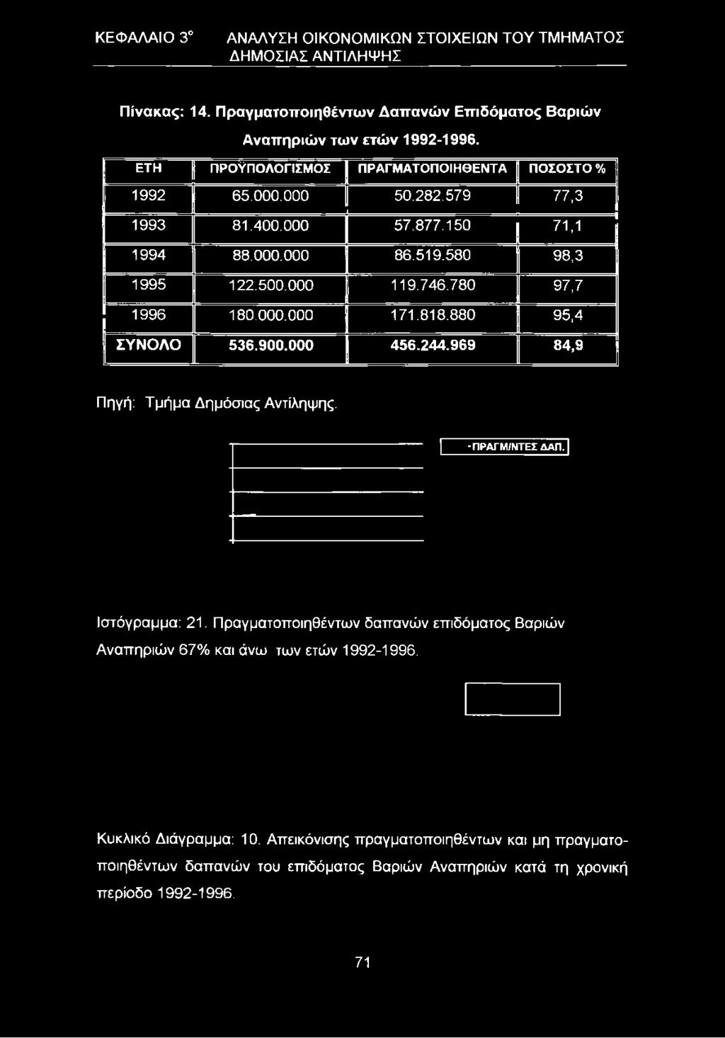 ΕΤΗ ΠΡΟΫΠΟΛΟΓΙΣΜΟΣ ΠΡΑΓΜΑΤΟΠΟΙΗΘΕΝΤΑ ΠΟΣΟΣΤΟ % 1992 65.000.000 50.282.579 77,3 1993 81.