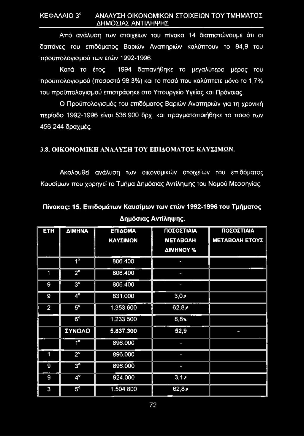 Κατά το έτος 1994 δαπανήθηκε το μεγαλύτερο μέρος του προϋπολογισμού (ποσοστό 98,3%) και το ποσό που καλύπτετε μόνο το 1,7% του προϋπολογισμού επιστράφηκε στο Υπουργείο Υγείας και Πρόνοιας.