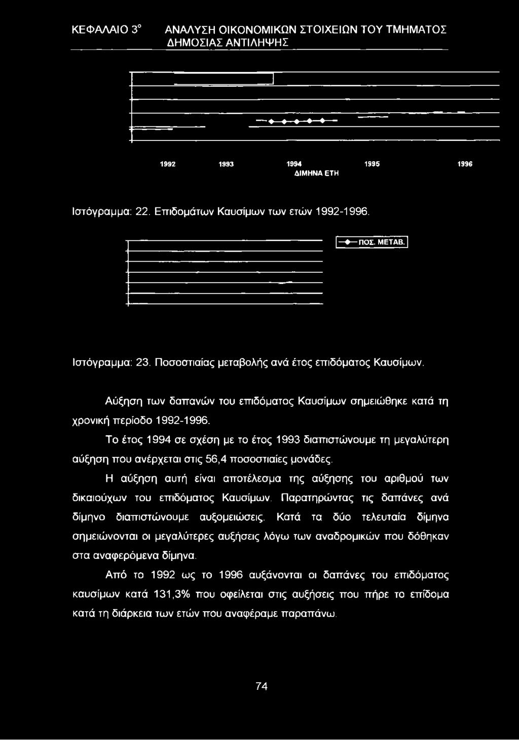 Ποσοστιαίας μεταβολής ανά έτος επιδόματος Καυσίμων.