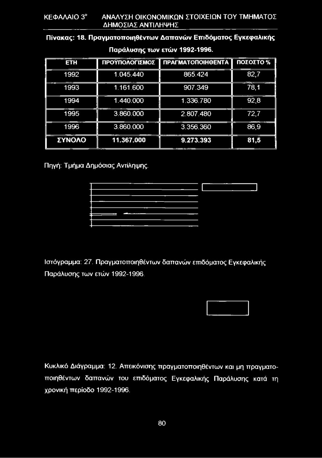 ΕΤΗ ΠΡΟΫΠΟΛΟΓΙΣΜΟΣ ΠΡΑΓΜΑΤΟΠΟΙΗΘΕΝΤΑ ΠΟΣΟΣΤΟ % 1992 1.045.440 865.424 82,7 1993 1.161.