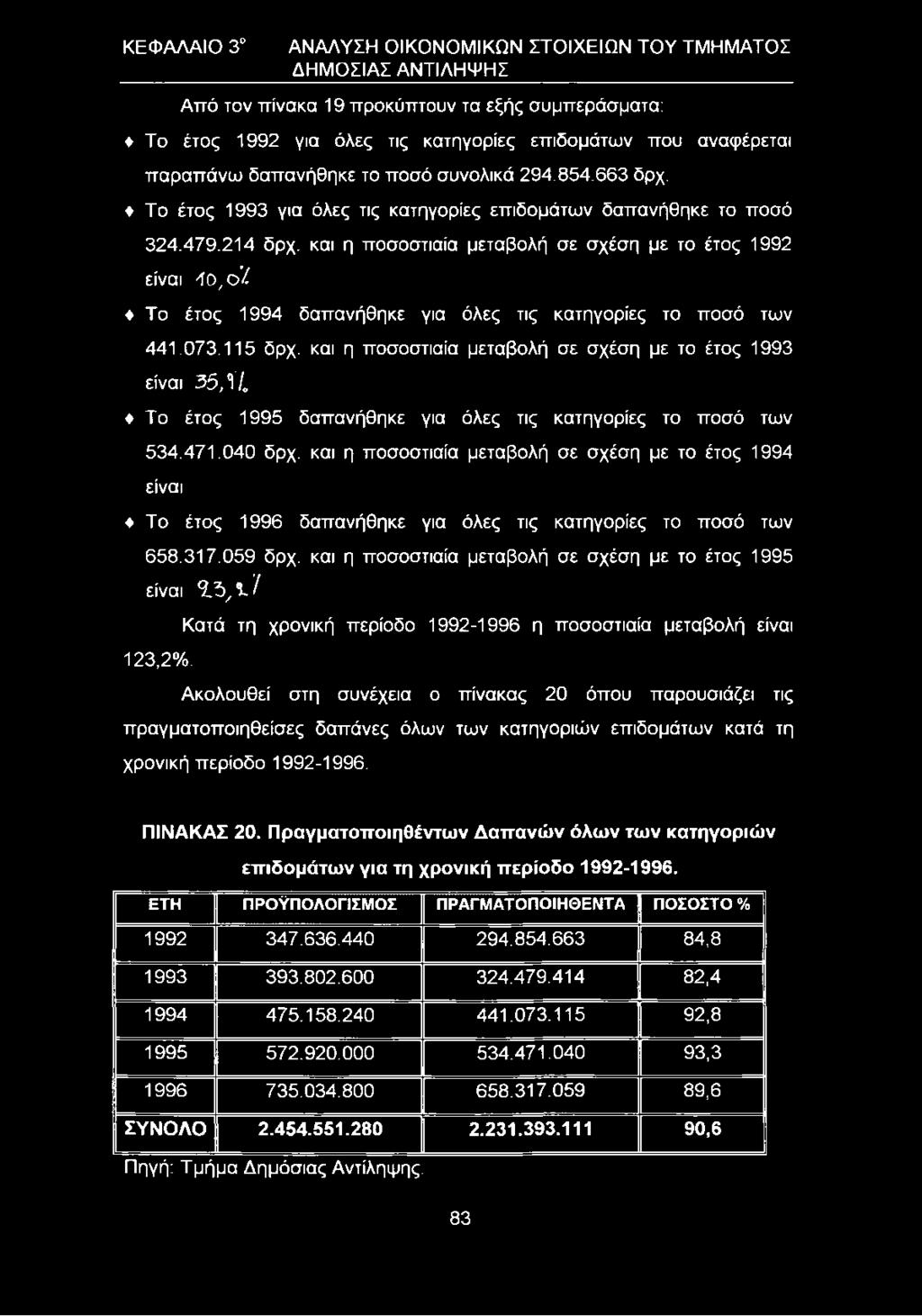και η ποσοστιαία μεταβολή σε σχέση με το έτος 1992 είναι 40,0*/ Το έτος 1994 δαπανήθηκε για όλες τις κατηγορίες το ποσό των 441.073.115 δρχ.