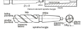 KARAKTERISTIKE ZAVOJNIH BURGIJA Tijelo zavojne burgije: vrh burgije rezni dio burgije vrat burgije oblik prihvata KARAKTERISTIKE ZAVOJNIH BURGIJA Osnovne mjere burgije: pre nik burgije dužina burgije