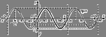 Η γραφική αράσταση της f ( x) ημx = είναι μια ημιτονοειδής καμύλη και έχει τη μορφή του αραάνω σχήματος Τονίζουμε ότι η συνάρτηση f ( x) = ημx δεν είναι μονότονη Η γραφική αράσταση της f τέμνει τον