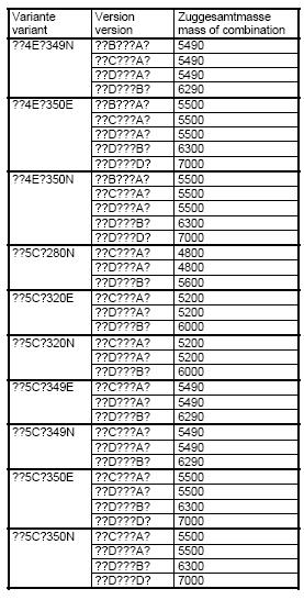 15 / 15 Μέγιστη τεχνικά επιτρεπόµενη µάζα συνδυασµού (Kg) (Συνέχεια) Ακολουθεί πίνακας µε τα τεχνικά χαρακτηριστικά και τους κωδικούς έγκρισης όλων των παραλλαγών και