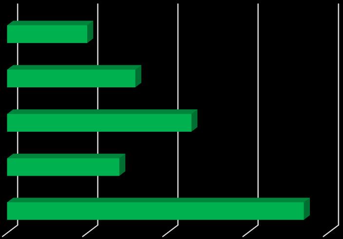 offline- Αγορά online 16% Το 0% 7% 0% 5% 10% 15% 20% 25% 30% 35%