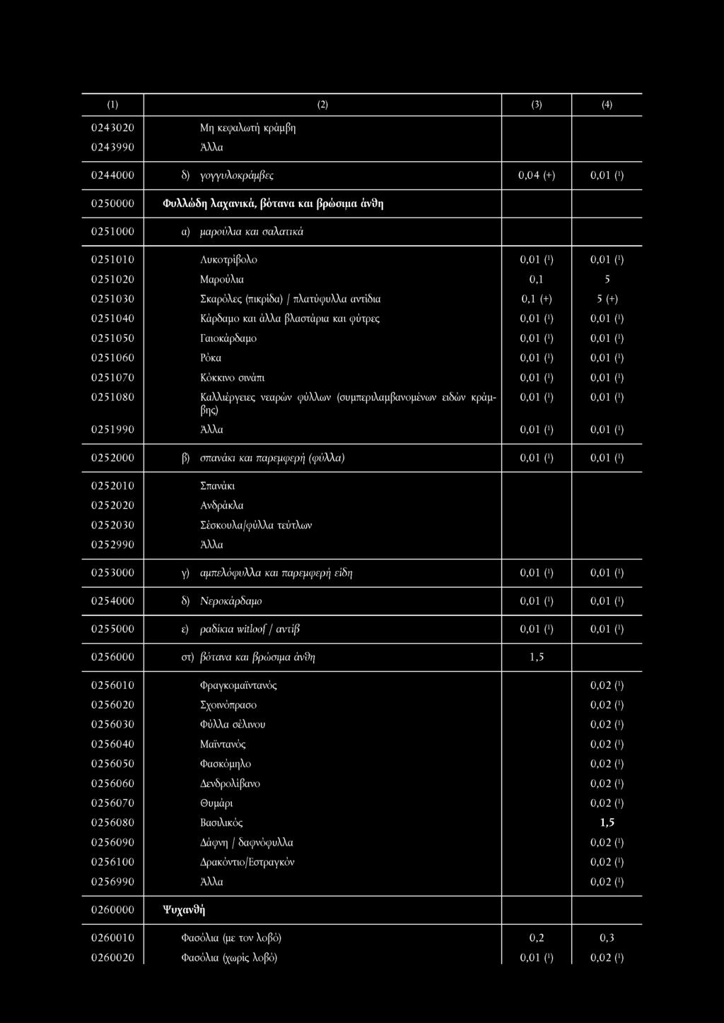 (+) 5 (+) 0251040 Κάρδαμο και άλλα βλαστάρια και φύτρες 0,01 (!) 0,01 (!