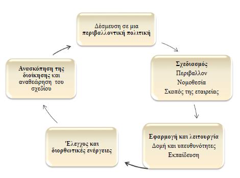 Κύκλος εφαρμογής ΣΠΔ Πηγή: http://eclass.auth.gr/modules/document/file.