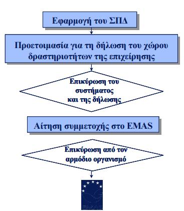 Διαδικασία καταχώρησης στο μητρώο EMAS Πηγές: http://aix.meng.auth.gr/lhtee/education/integrated_product_policy.