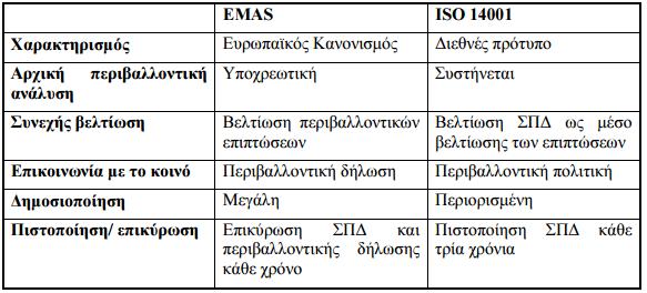 Διάφορες μεταξύ των ΣΠΔ Πηγές: http://aix.meng.auth.gr/lhtee/education/integrated_product_policy.