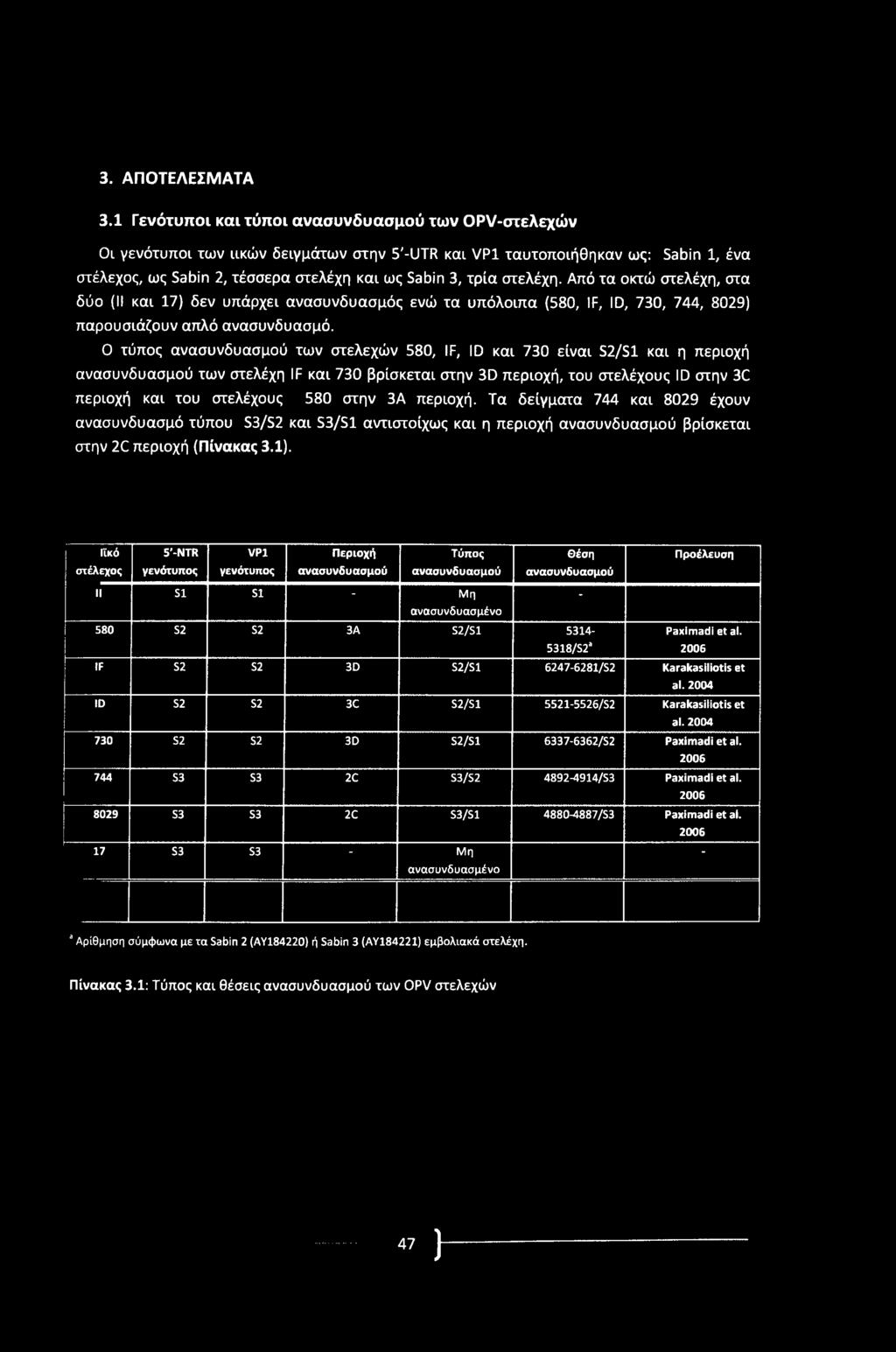 στην 3Α περιοχή. Τα δείγματα 744 και 8029 έχουν ανασυνδυασμό τύπου S3/S2 και S3/S1 αντιστοίχως και η περιοχή ανασυνδυασμού βρίσκεται στην 2C περιοχή (Πίνακας 3.1).