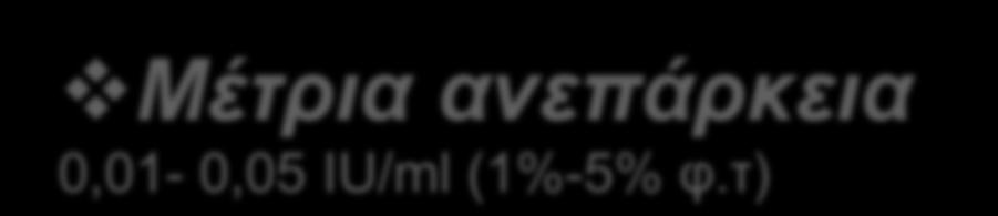 τ) Ήπιας ανεπάρκειας >0,05 - <0,04IU/ml (>5%-<40% φ.