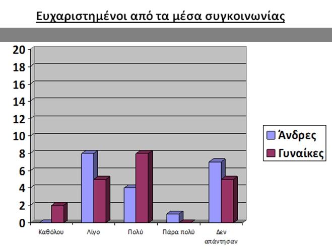 4. περισσότερες γυναίκες είναιλίγο απόευχαριστημένοι, λίγο (8) έως πολύ (4)οιευχαριστημένες όλου καθ.