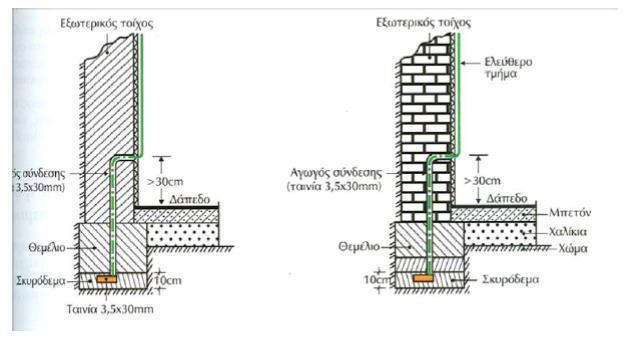 Εικόνα 11 Θεμελιακή γείωση Όσον αφορά τις συνδέσεις μεταξύ ταινιών ή κυκλικών αγωγών, θα γίνονται με ειδικά τεμάχια που να εξασφαλίζουν αγώγιμη συνέχεια.