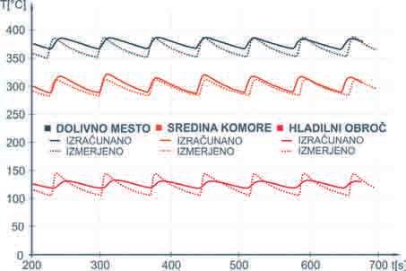 prerezu komore pod dolivno odprtino. Opazimo lahko, da je dno komore zaradi neposrednega stika s talino izpostavljeno veliko višjim temperaturam v primerjavi z zgornjim delom komore.
