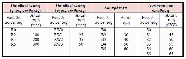 Το χρώμα της διαγράμμισης. Η αντίσταση σε ολίσθηση. Στον Πίνακα που ακολουθεί δίνονται ενδεικτικά ορισμένα από αυτά τα χαρακτηριστικά, με τις απαιτούμενες τιμές τους για κάθε επίπεδο απόδοσής τους.