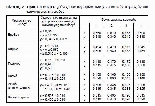 2) Οπισθοανακλαστικών υλικών τύπου 2 3) Για τα χρώματα, πορτοκαλόχρουν,