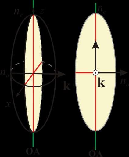 k (OA), ( OA)// zˆ kˆ yˆ ελλειψοειδζσ δ.δ. ζλλειψθ 2 2 2 2 2 1 2 2 2 x z e 2 2 n ne x y z n n n yr ˆ 0 y 0 1 Εξίςωςθ επιπζδου κάκετου ςτο k Δφο γραμμικά πολωμζνεσ ιδιοκαταςτάςεισ πόλωςθσ!