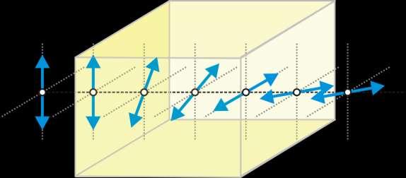 Οπτικι ενεργότθτα (ptical activity) Κατά τθν διζλευςθ γραμμικά πολωμζνου φωτόσ ςε ζνα οπτικά ενεργό υλικό το επίπεδο