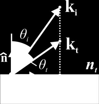 Κοινι προβολι ςτθν επιφάνεια k (sin k ) tˆ ( k nˆ) nˆ k t i i t sin k ( k nˆ ) kt ntk, ki nik 2 2 2 2 t i i t k nˆ k n n sin 2 2 2 t t i i Μετά τθν κρίςιμθ γωνία θ κάκετθ ςτθν επιφάνεια ςυνιςτϊςα του