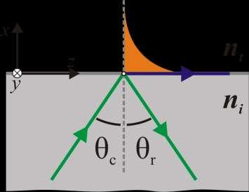 evanescent wave x E ( r, t) E e