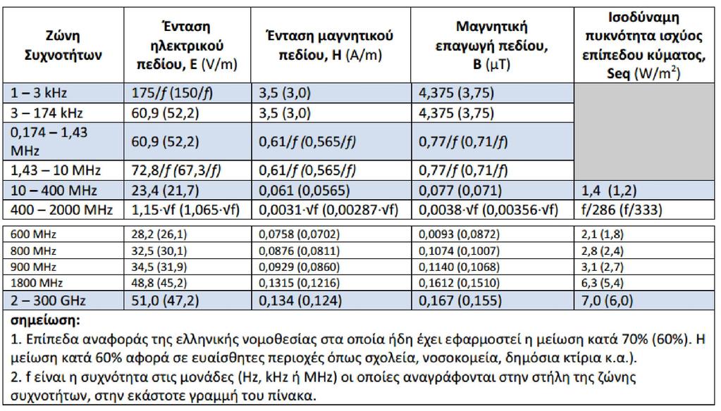 Ε.Ε.. Επειδή το ζητούμενο σε κάθε περίπτωση είναι η τήρηση των βασικών περιορισμών και επειδή η εφαρμογή ενός συντελεστή μείωσης στις τιμές των μεγεθών τα οποία αφορούν τα επίπεδα αναφοράς και τους