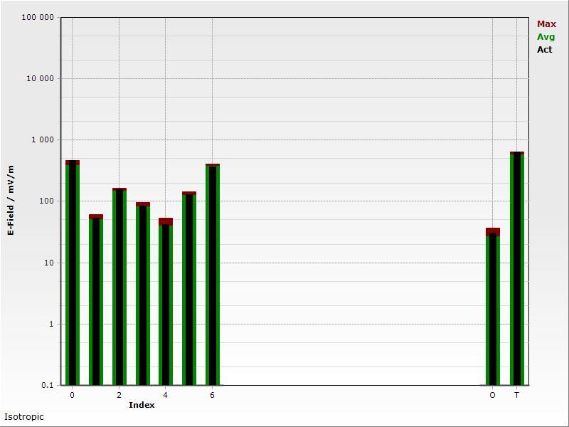 76 mv/m 36.97 mv/m 25.99 mv/m Total 558.9 mv/m 1.101 V/m 574.5 mv/m Σχήμα 2.2.5. Διαδικασία και Αποτελέσματα (Safety Evaluation Graph) μέτρησης στη θέση4 1 ου και 2 ου Νηπιαγωγείου Χρυσοπηγής (Meas.
