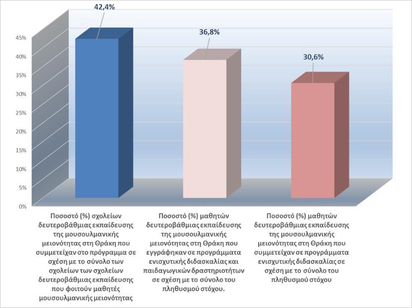 Το πρόγραμμα παρεμβαίνει στο 42,4% των σχολικών μονάδων, δευτεροβάθμιας εκπαίδευσης αναπτύσσοντας δράσεις ενισχυτικής διδασκαλίας.