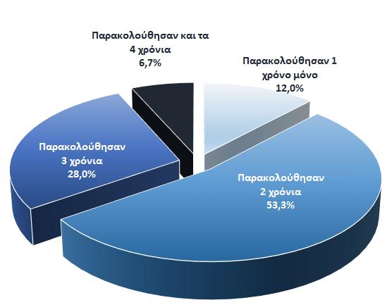 Το πρόβλημα του «γλωσσικού ελλείματος» επιβεβαιώνεται και από τους ίδιους τους μαθητές, αφού αποτελεί ιεραρχικά τον πρώτο λόγο που ανάφεραν στην ερώτηση «Για ποιον ή για ποιους λόγους δυσκολεύεσαι