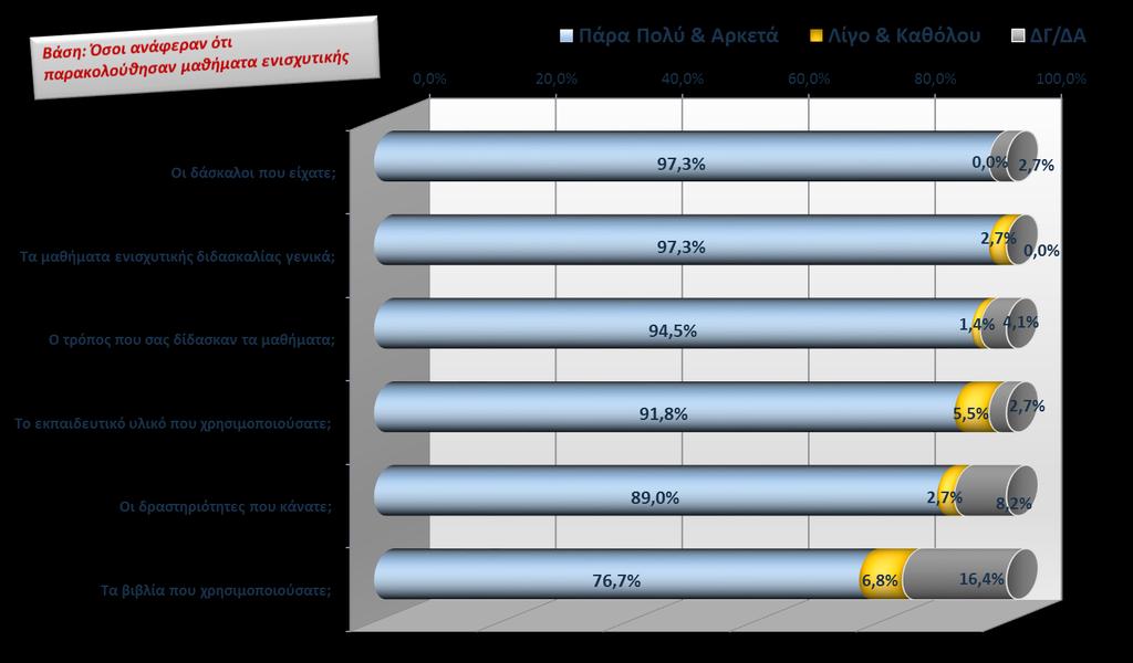 Οι μισοί περίπου από τους ερωτώμενους μαθητές, ανέφεραν ότι στα μαθήματα ενισχυτικής παρακολούθησαν ταυτόχρονα ελληνική γλώσσα και μαθηματικά, ενώ ελάχιστος είναι ο αριθμός όσων ανέφεραν ότι