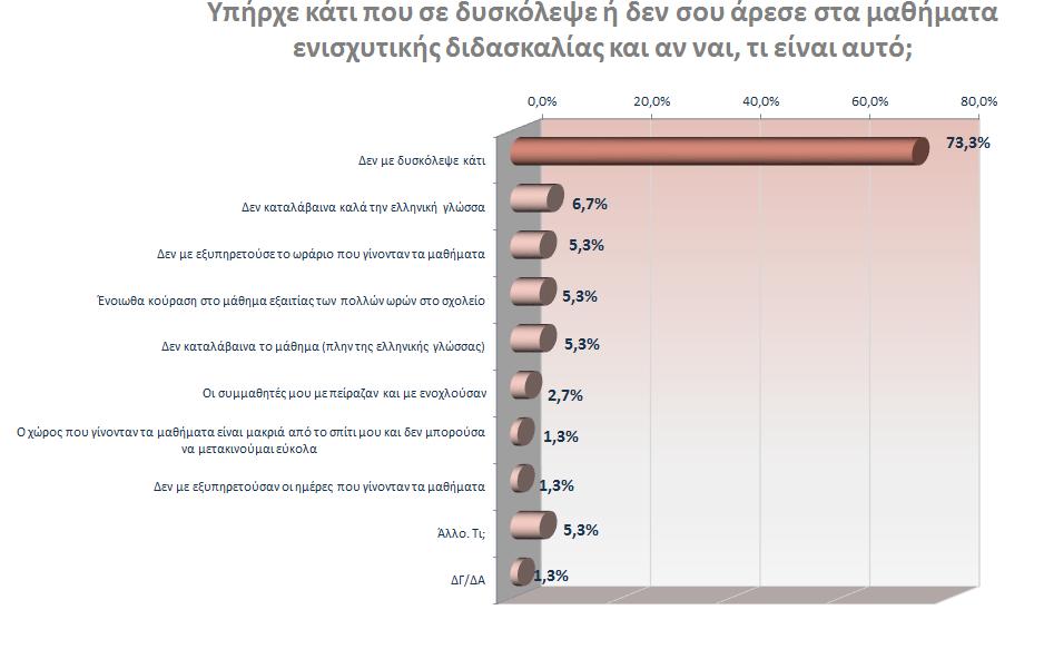 Μεγάλος επίσης αριθμός (7 στους 10) συμμετείχαν σε διάφορες δραστηριότητες των ΚΕΣΠΕΜ, με πιο δημοφιλείς τις εκδηλώσεις που γίνονταν, ενώ