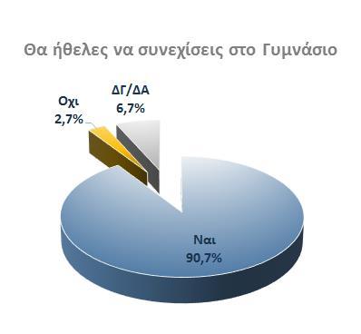 Τέλος, η συντριπτική πλειοψηφία των μαθητών (9 στους 10) ανέφερε ότι θα ήθελε να συνεχίσει στην επόμενη εκπαιδευτική βαθμίδα, δηλαδή στο Γυμνάσιο, ενώ μόλις 2 από