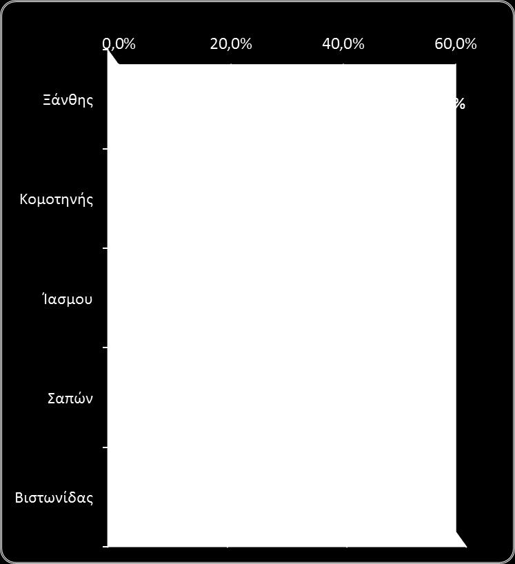 δείγματος/ γεωγραφική κάλυψη: 120 μαθητές της μουσουλμανικής μειονότητας που φοιτούν σε σχολεία της δευτεροβάθμιας εκπαίδευσης.