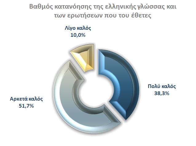 Σύμφωνα με τις ερευνητικές παρατηρήσεις, πάνω από 9 στους 10 μαθητές διέθεταν ένα καλό επίπεδο κατανόησης της ελληνικής γλώσσας.