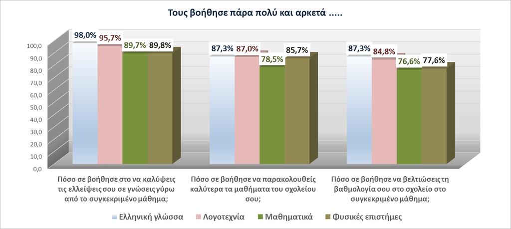 Στην ερώτηση «Πόσο σε βοήθησαν τα μαθήματα ενισχυτικής διδασκαλίας:», περίπου 9 στους 10 μαθητές ανέφεραν ότι βοηθήθηκαν στο να καλύψουν ελλείψεις σε γνώσεις που είχαν πάνω στο συγκεκριμένο μάθημα