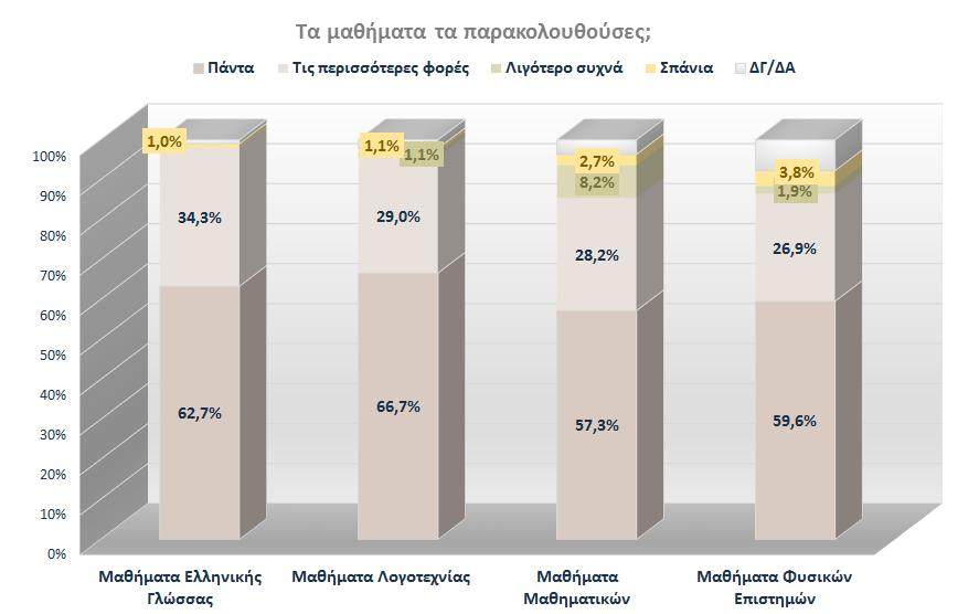 Περίπου 6 στους 10 μαθητές ανέφεραν ότι τα μαθήματα ενισχυτικής τα παρακολουθούσαν πάντα, 3 στους 10 περίπου δήλωσαν ότι τα παρακολουθούσαν τις περισσότερες φορές, ενώ οι 7