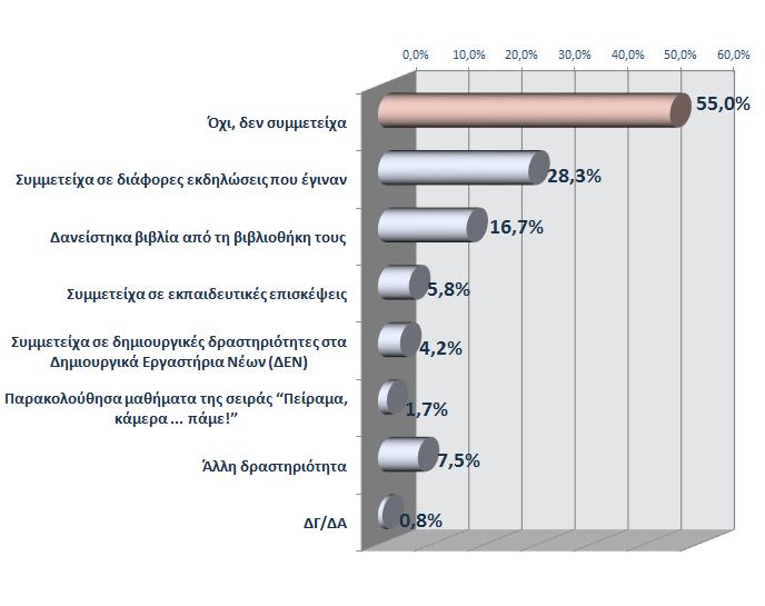 Το 45% των μαθητών αυτής της εκπαιδευτικής βαθμίδας συμμετείχε σε δραστηριότητες των ΚΕΣΠΕΜ, με πιο δημοφιλείς τις εκδηλώσεις που γίνονταν, ενώ σημαντικός είναι και ο αριθμός των μαθητών που