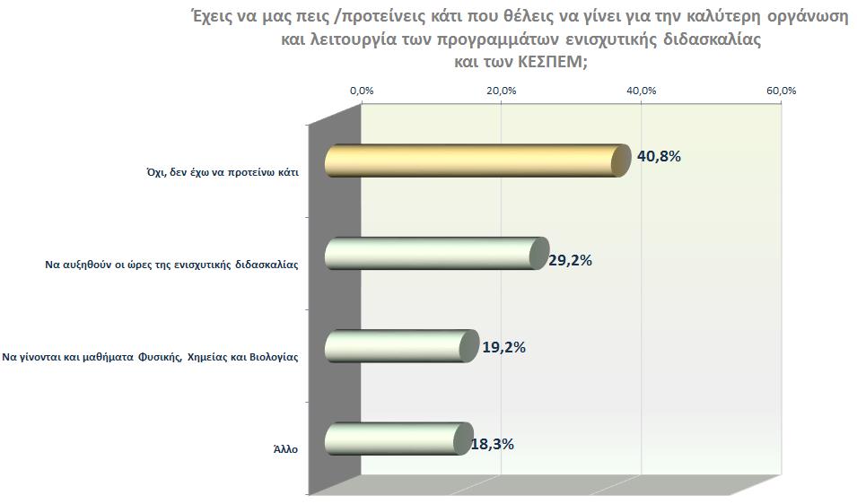 Όσον αφορά στη μελλοντική εφαρμογή του Προγράμματος, 3 στους 10 μαθητές προτείνουν να αυξηθούν οι ώρες διδασκαλίας της ενισχυτικής, ενώ 2 στους 10 περίπου προτείνουν να γίνονται