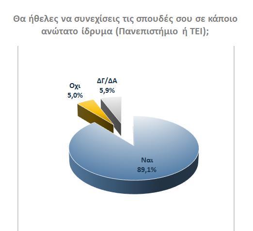 Τέλος, η συντριπτική πλειοψηφία των μαθητών (9 στους 10) ανέφερε ότι θα ήθελε να συνεχίσει στην επόμενη εκπαιδευτική βαθμίδα, δηλαδή να σπουδάσει σε κάποιο πανεπιστήμιο ή ΤΕΙ, ενώ μόλις το 5%