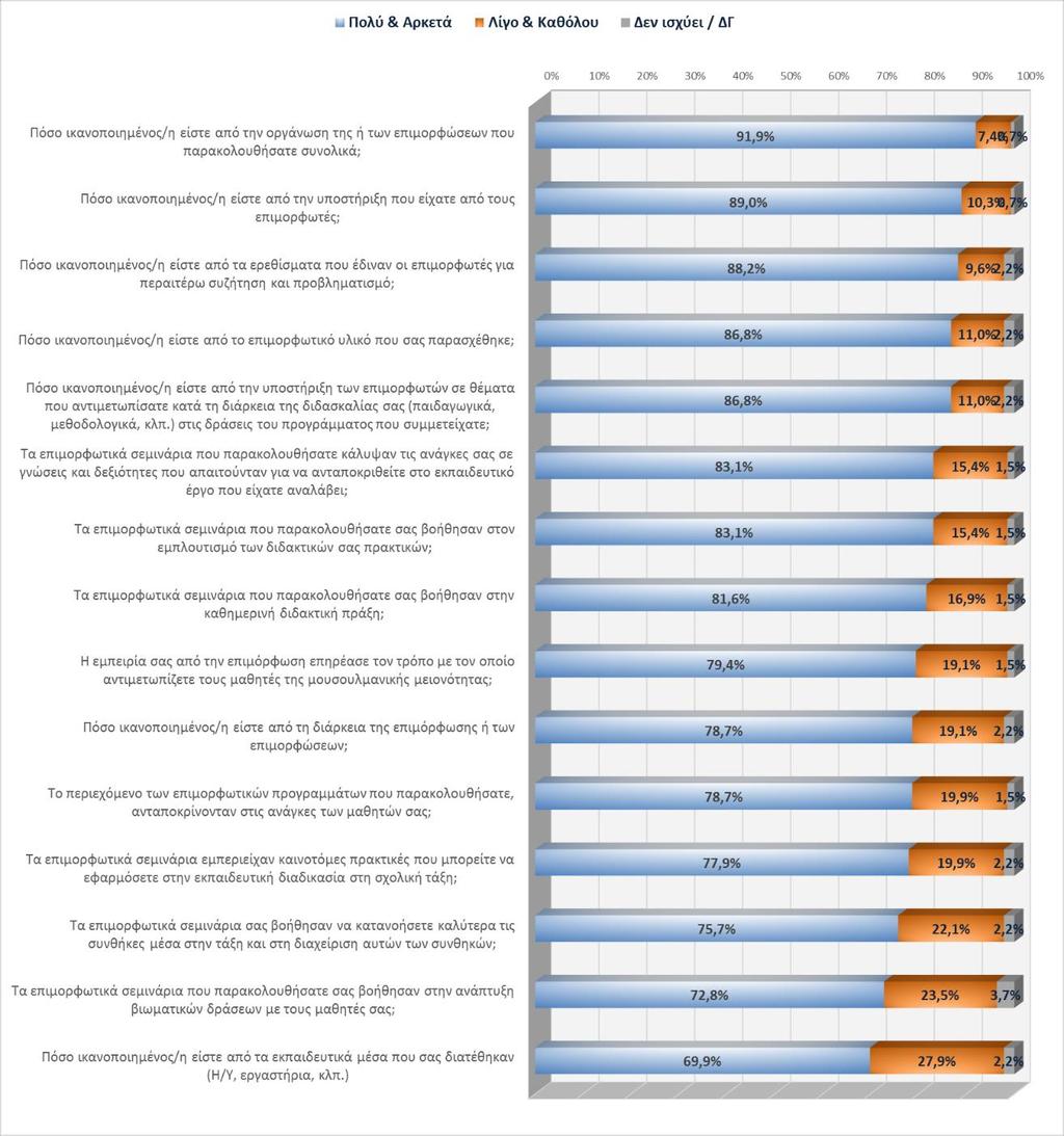 Ελάχιστα ήταν τα προβλήματα που αντιμετώπισαν οι επιμορφούμενοι