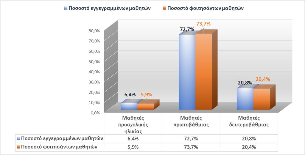 Γενικά συμπεράσματα επί των εκροών της Δράσης Βάσει των απολογιστικών στοιχείων υλοποίησης της δράσης, παρατηρούνται τα ακόλουθα: Συνολικά σε όλα τα ΚΕΣΠΕΜ τα τέσσερα εξεταζόμενα σχολικά έτη