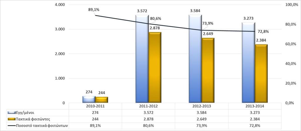 Το ¼ περίπου των μαθητών της μουσουλμανικής μειονότητας εγγράφηκε και φοίτησε στα κεντρικά ΚΕΣΠΕΜ, των 3 Νομών της Θράκης, το 40% στα περιφερειακά ΚΕΣΠΕΜ και το 30% περίπου στα κινητά ΚΕΣΠΕΜ που