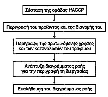 Σχημα 5.1. Προϋποθέσεις για την εφαρμογή τον συστήματος HACCP. 1. Η εξασφάλιση του χρόνου για τις συναντήσεις της ομάδας HACCP 2. Η κάλυψη του κόστους για την αρχική εκπαίδευση της ομάδας 3.