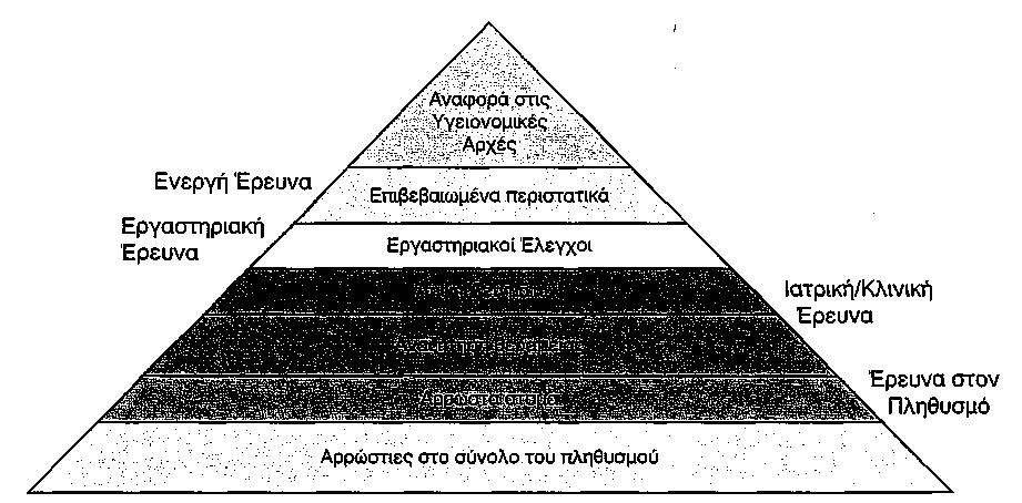 τρεις κατηγορίες (6): Σχήμα 3.4. Πυραμίδα ιεράρχησης των πηγών παροχής στοιχείων για τις τροφικές δηλητηριάσεις. 1.