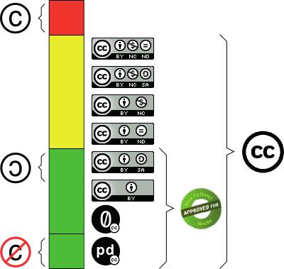 Στον τομέα του λογισμικού, οι άδειες copyleft (σε αντίθεση με το copyright) επιτρέπουν στον χρήστη να «κατεβάσει», να τροποποιήσει και να διανείμει μια εφαρμογή υπό την προϋπόθεση ότι και στη δική
