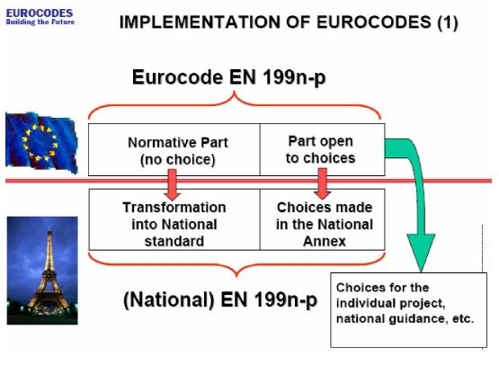 Εφαρμογή των Ευρωκωδίκων Ευρωκώδικας Τυποποιητικό μέρος (χωρίς επιλογή) Μέρος ανοιχτό σε επιλογές Μετατροπή σε